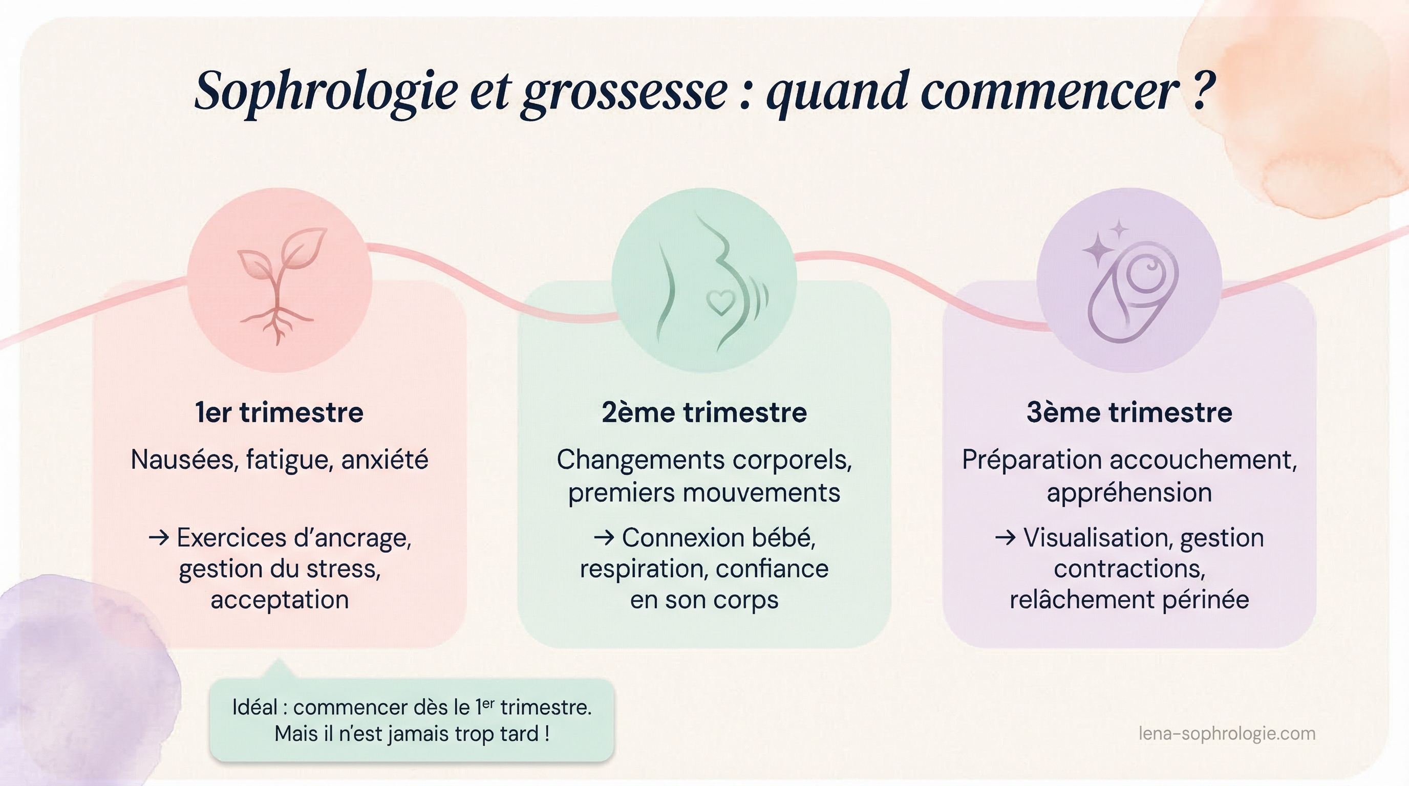 Infographie timeline des 9 mois de grossesse avec les apports de la sophrologie &agrave; chaque trimestre
